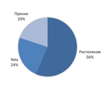 Структура рынка MVNO России в сегменте юрлиц 3 кв 2019г.